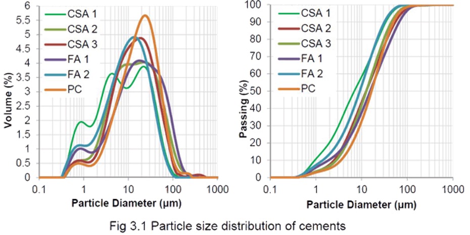 Cement particle size distribution in the manufacture of foamed concretes