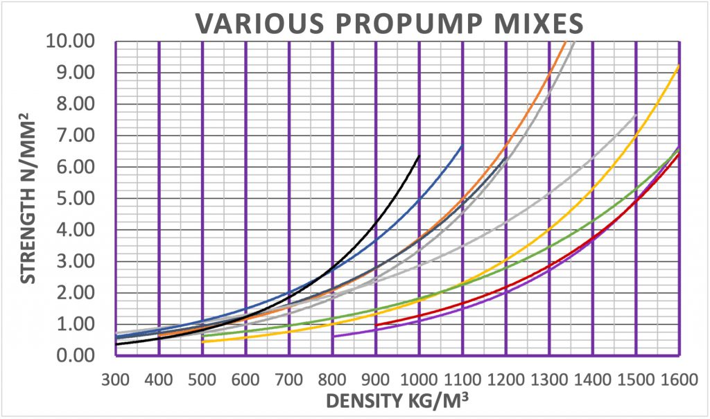 Foamed Concrete Strength over Density graph for all mixes
