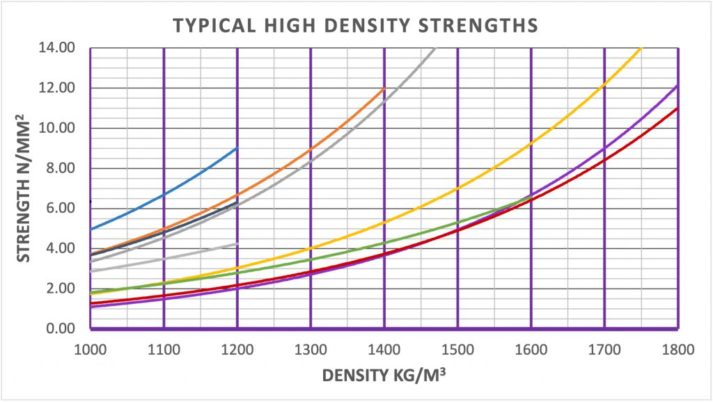 Propump Foam concrete typical high density strength range for various mixes