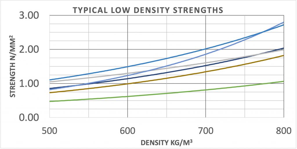 low density light weight foamed concrete strengths across several mix designs
